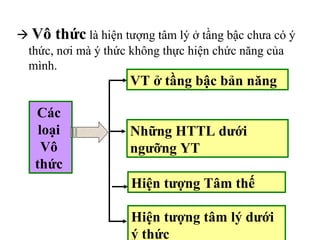 .
 Vô thức là hiện tượng tâm lý ở tầng bậc chưa có ý
thức, nơi mà ý thức không thực hiện chức năng của
mình.
Các
loại
Vô
thức
VT ở tầng bậc bản năng
Những HTTL dưới
ngưỡng YT
Hiện tượng Tâm thế
Hiện tượng tâm lý dưới
ý thức
 
