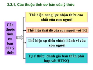 3.2.1. Các thuộc tính cơ bản của ý thức
Các
thuộc
tính
cơ
bản
của ý
thức
Thể hiện năng lực nhận thức cao
nhất của con người
Thể hiện thái độ của con người với TG
Thể hiện sự điều chỉnh hành vi của
con người
Tự ý thức: đánh giá bản thân phù
hợp với HTKQ
Tải bản FULL (121 trang): https://bit.ly/3otUQNQ
Dự phòng: fb.com/TaiHo123doc.net
 