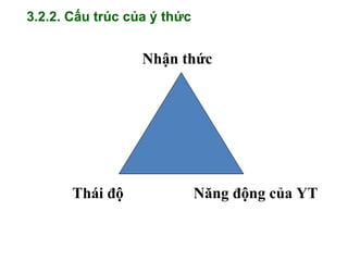 Nhận thức
Thái độ Năng động của YT
3.2.2. Cấu trúc của ý thức
Tải bản FULL (121 trang): https://bit.ly/3otUQNQ
Dự phòng: fb.com/TaiHo123doc.net
 
