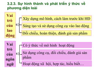 3.2.3. Sự hình thành và phát triển ý thức về
phương diện loài
Vai
trò
của
ngôn
ngữ
Có ý thức về mô hình hoạt động
Sử dụng công cụ, đối chiếu, đánh giá sản
phẩm
Hoạt động xã hội, hợp tác, hiểu biết…
Vai
trò
của
lao
động
Xây dựng mô hình, cách làm trước khi HĐ
Sáng tạo và sử dụng công cụ vào lao động
Đối chiếu, hoàn thiện, đánh giá sản phẩm
3189210
 