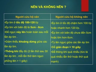 Người cứu hộ nên Người cứu hộ không nên
•Ép tim ở tốc độ 100-120 l/p
•Ép tim với biên độ là 5cm - 6cm
•Để ngực nảy lên hoàn toàn sau mỗi
lần ép tim .
•Giảm thiểu khoảng dừng giữa các
lần ép tim.
•Thông khí đầy đủ (2 lần thở sau 30
lần ép tim , mỗi lần thở làm ngực
phồng lên > 1 giây)
•Ép tim ở tốc độ chậm hơn 100 l/p
hoặc nhanh hơn 120 l/p.
•Ép tim với biên độ chưa đến 5cm
hoặc lớn hơn 6cm.
•Tỳ lên ngực giữa các lần ép tim
•Để gián đoạn > 10 giây
•Để thông khí quá nhiều (tức là
quá nhiều lần thở hoặc thở quá
mạnh)
NÊN VÀ KHÔNG NÊN ?
 