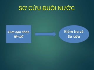 SƠ CỨU ĐUỐI NƯỚC
Kiểm tra và
Sơ cứu
 