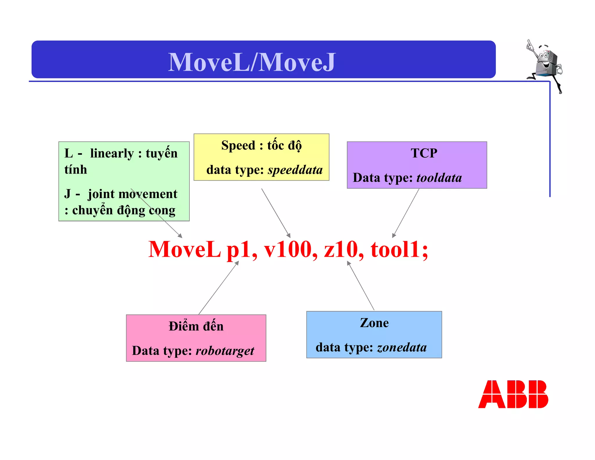 MoveL/MoveJ
MoveL p1, v100, z10, tool1;
L－ linearly : tuyến
tính
J－ joint movement
: chuyển động cong
Điểm đến
Data type: robotarget
Speed : tốc độ
data type: speeddata
Zone
data type: zonedata
TCP
Data type: tooldata
 