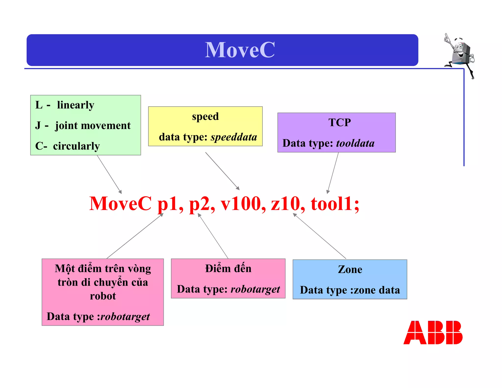 MoveC
MoveC p1, p2, v100, z10, tool1;
Zone
Data type :zone data
TCP
Data type: tooldata
Một điểm trên vòng
tròn di chuyển của
robot
Data type :robotarget
Điểm đến
Data type: robotarget
L－ linearly
J－ joint movement
C- circularly
speed
data type: speeddata
 