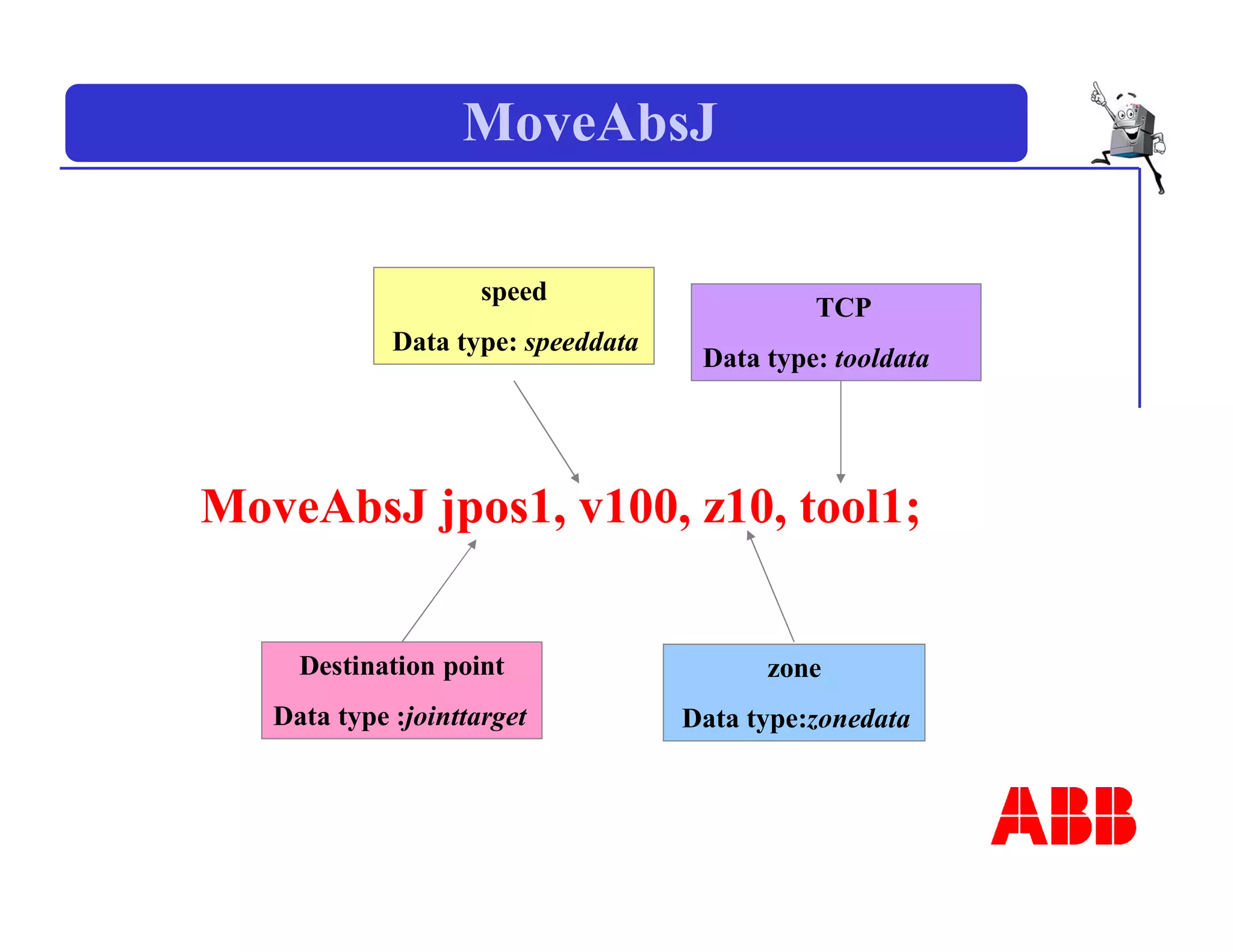 MoveAbsJ
MoveAbsJ jpos1, v100, z10, tool1;
speed
Data type: speeddata
zone
Data type:zonedata
TCP
Data type: tooldata
Destination point
Data type :jointtarget
 