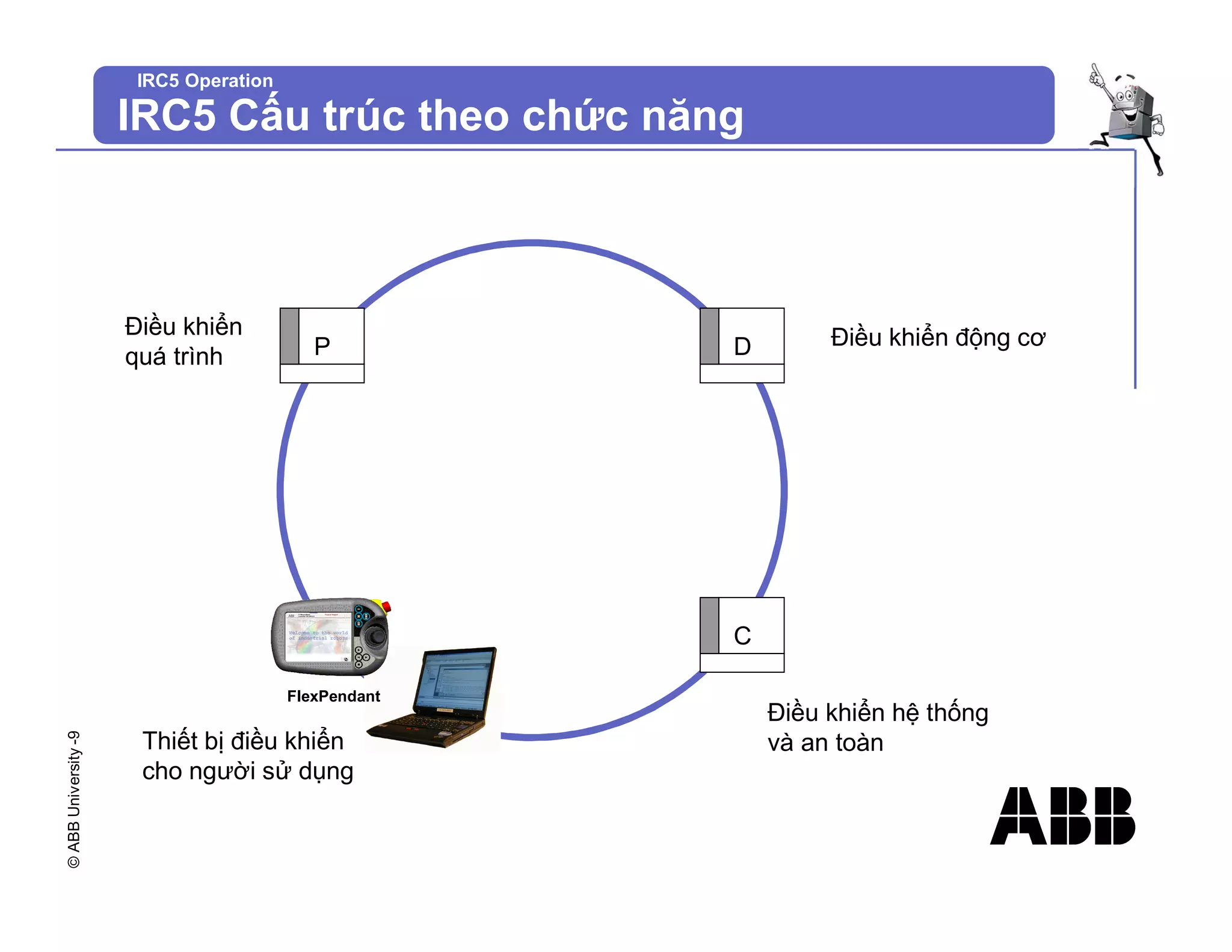 ©
ABB
University
-9
IRC5 Operation
IRC5 Cấu trúc theo chức năng
C
Điều khiển hệ thống
và an toàn
D Điều khiển động cơ
P
Điều khiển
quá trình
Thiết bị điều khiển
cho người sử dụng
FlexPendant
 