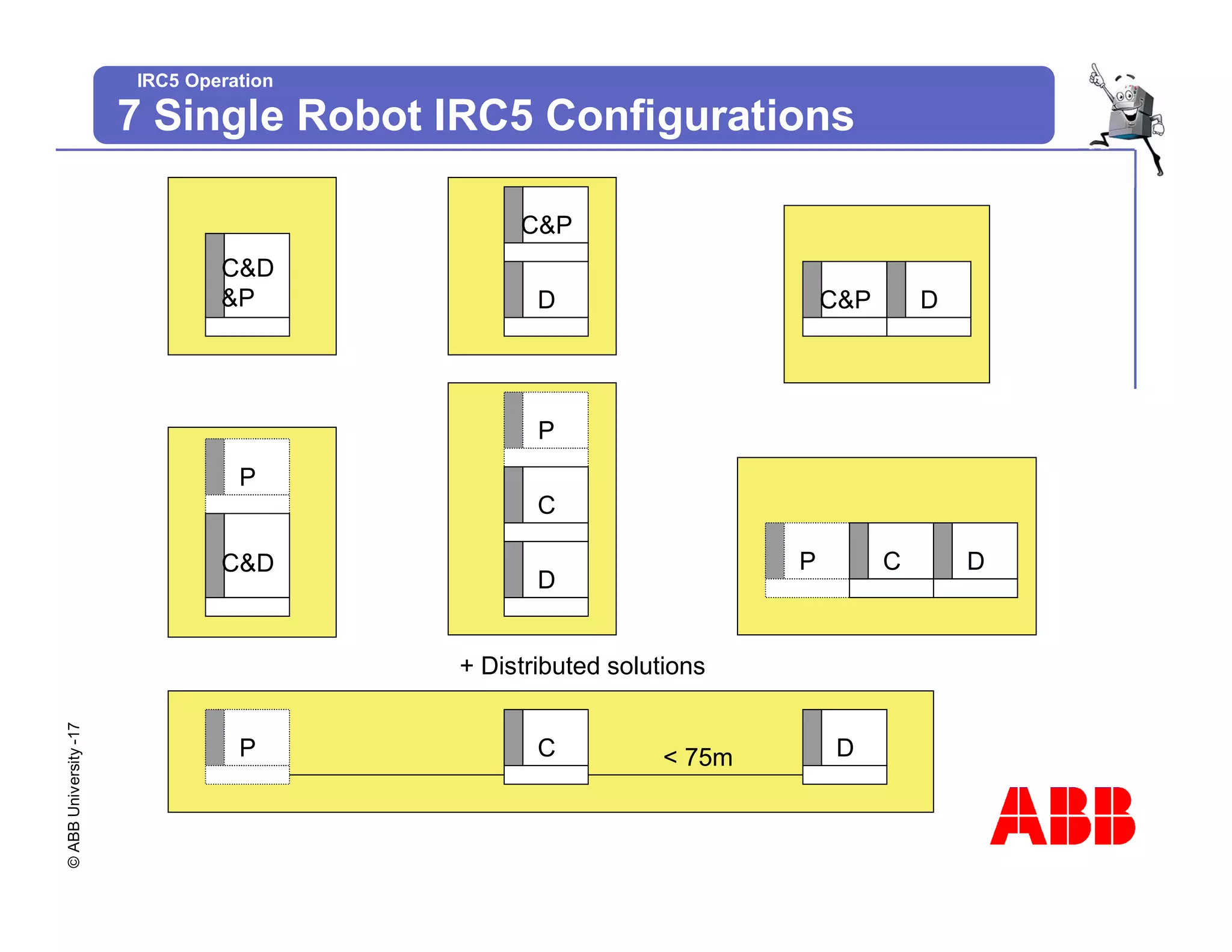 ©
ABB
University
-17
IRC5 Operation
7 Single Robot IRC5 Configurations
D
C&P
C&D
&P
D
C
C&D
P
P
D
C&P
D
C
P
+ Distributed solutions
D
C
P < 75m
 