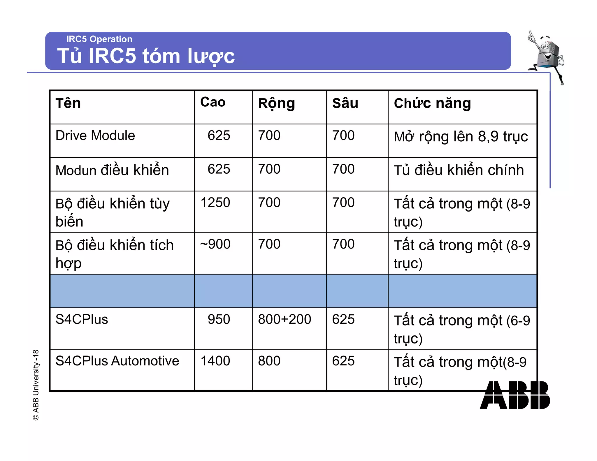 ©
ABB
University
-18
IRC5 Operation
Tủ IRC5 tóm lược
Tên Cao Rộng Sâu Chức năng
Drive Module 625 700 700 Mở rộng lên 8,9 trục
Modun điều khiển 625 700 700 Tủ điều khiển chính
Bộ điều khiển tùy
biến
1250 700 700 Tất cả trong một (8-9
trục)
Bộ điều khiển tích
hợp
~900 700 700 Tất cả trong một (8-9
trục)
S4CPlus 950 800+200 625 Tất cả trong một (6-9
trục)
S4CPlus Automotive 1400 800 625 Tất cả trong một(8-9
trục)
 