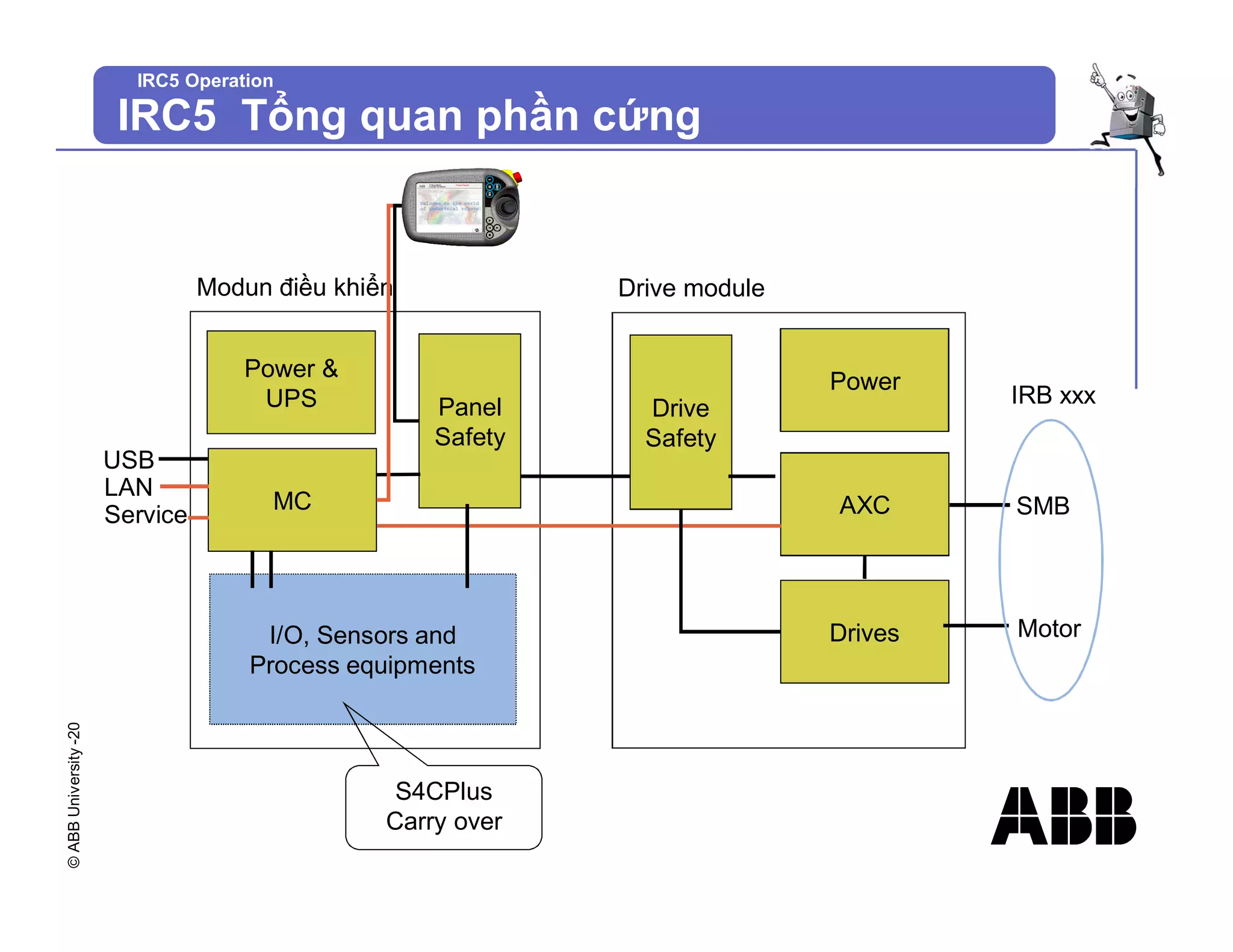 ©
ABB
University
-20
IRC5 Operation
IRC5 Tổng quan phần cứng
MC
Panel
Safety
Power &
UPS
Power
Drive
Safety
AXC
Drives
I/O, Sensors and
Process equipments
USB
LAN
Service
Modun điều khiển Drive module
SMB
Motor
S4CPlus
Carry over
IRB xxx
 