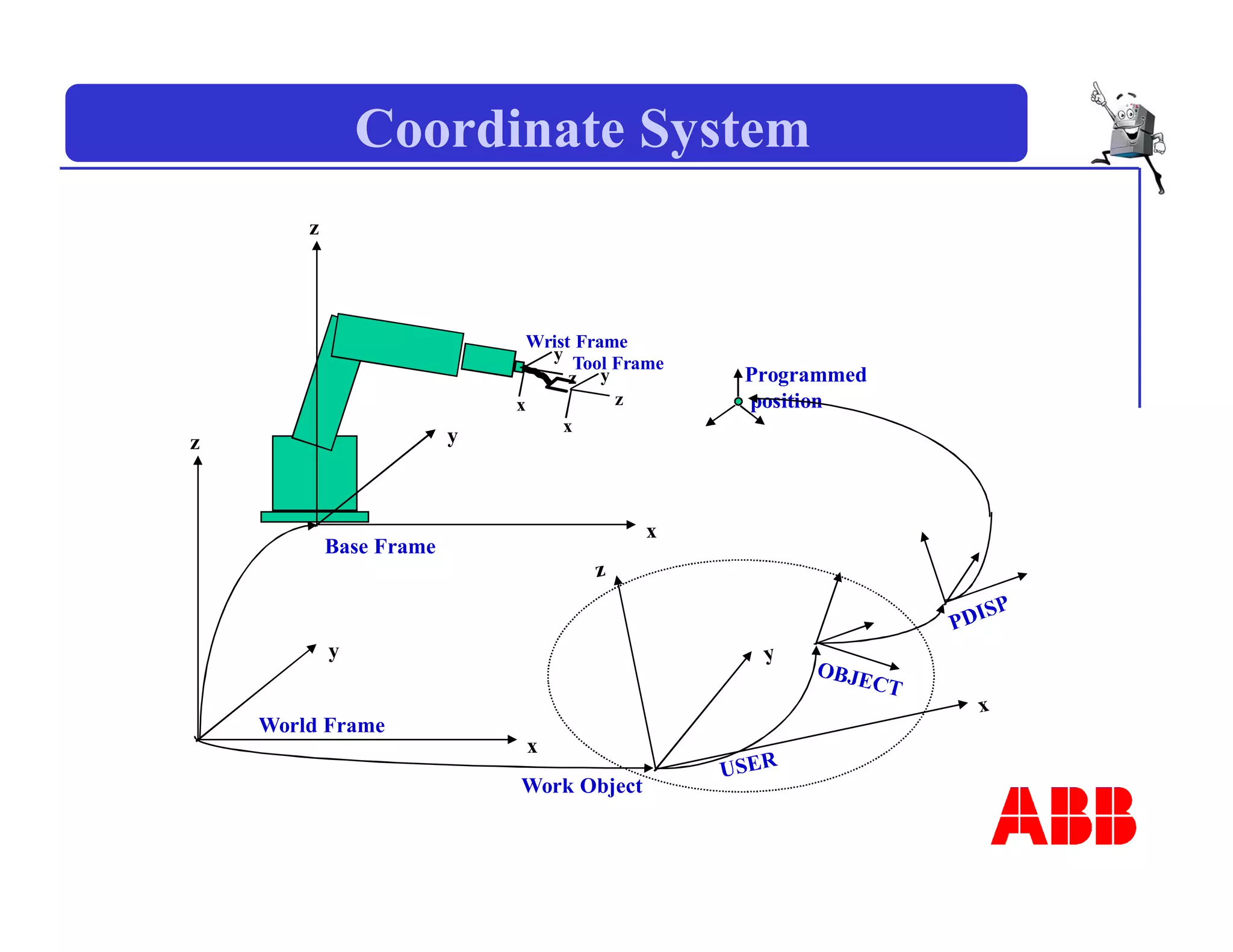 Coordinate System
x
y
z
Base Frame
x
y
z
World Frame
Work Object
z
y
x
Tool Frame
z
y
x
Wrist Frame
Programmed
position
 