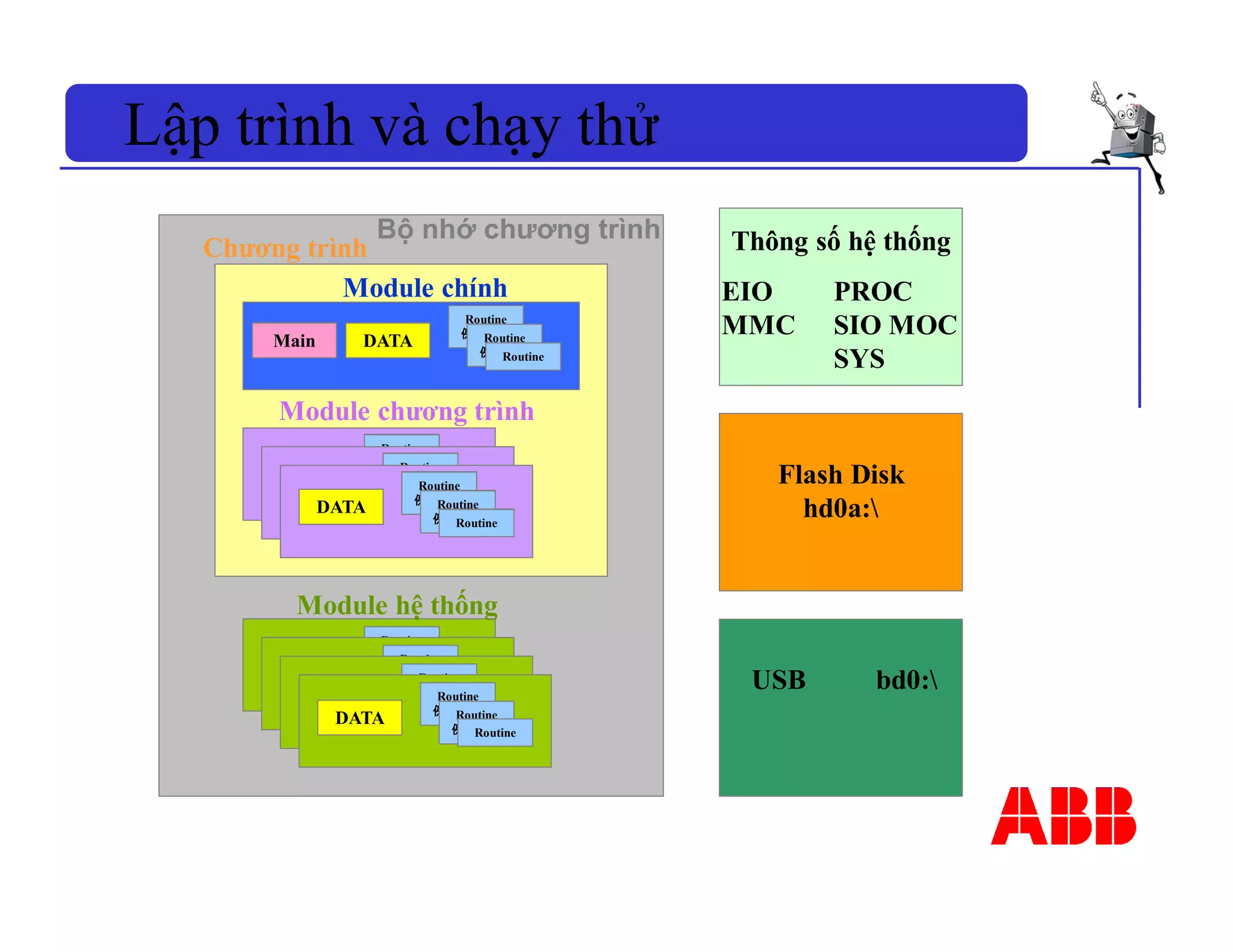 Main
Routine
例行程序
DATA Routine
例行程序
Routine
Routine
例行程序
DATA
数据
Routine
例行程序
Routine
例行程序
Routine
例行程序
DATA
数据
Routine
例行程序
Routine
例行程序
Routine
例行程序
DATA Routine
例行程序
Routine
Module chính
Module chương trình
Chương trình
Routine
例行程序
DATA
数据
Routine
例行程序
Routine
例行程序
Routine
例行程序
DATA
数据
Routine
例行程序
Routine
例行程序
Routine
例行程序
DATA
数据
Routine
例行程序
Routine
例行程序
Routine
例行程序
DATA Routine
例行程序
Routine
Module hệ thống
Bộ nhớ chương trình Thông số hệ thống
EIO PROC
MMC SIO MOC
SYS
Flash Disk
hd0a:
USB bd0:
Lập trình và chạy thử
 