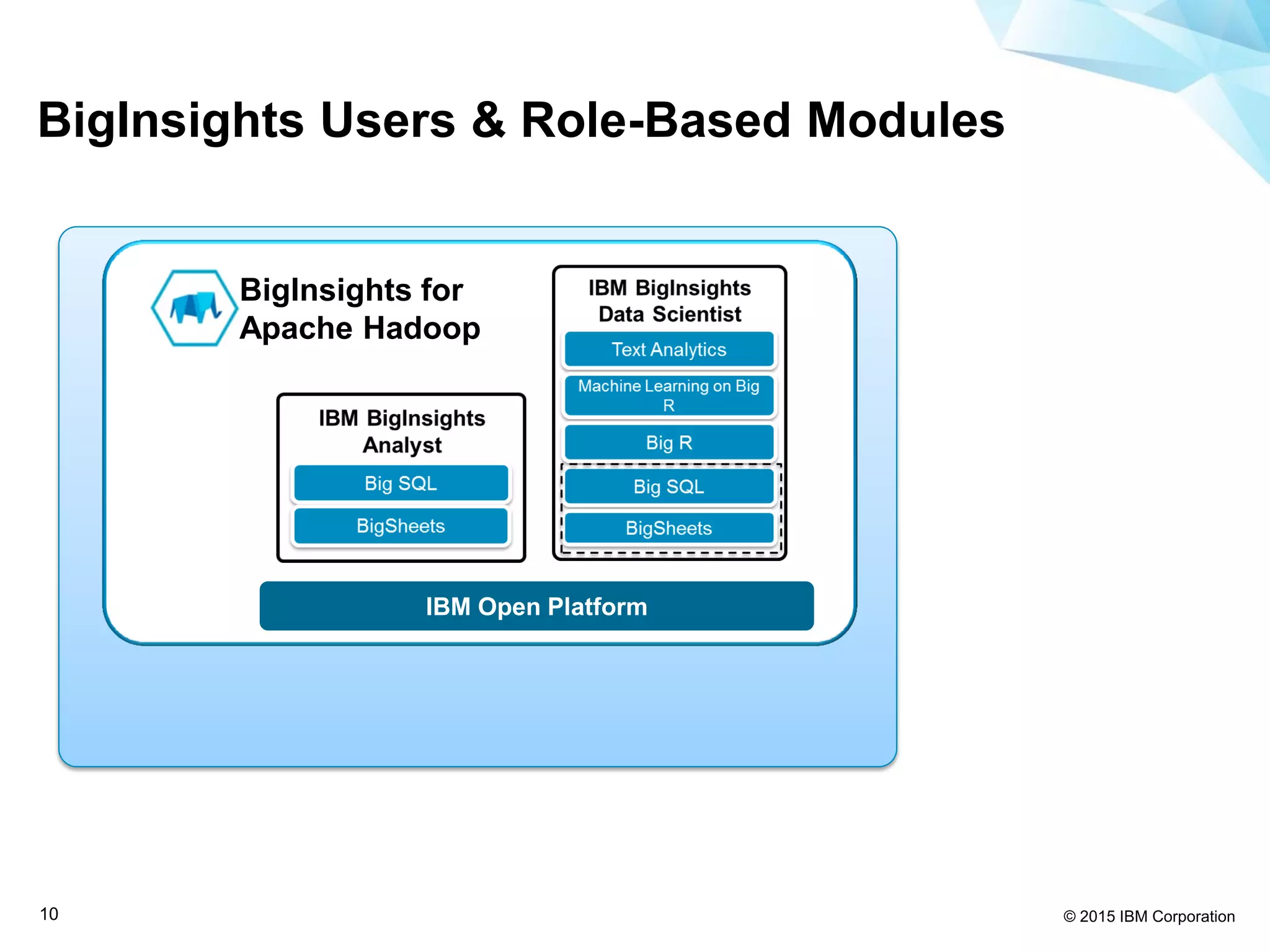 © 2015 IBM Corporation10
BigInsights Users & Role-Based Modules
IBM Open Platform
BigInsights for
Apache Hadoop
 