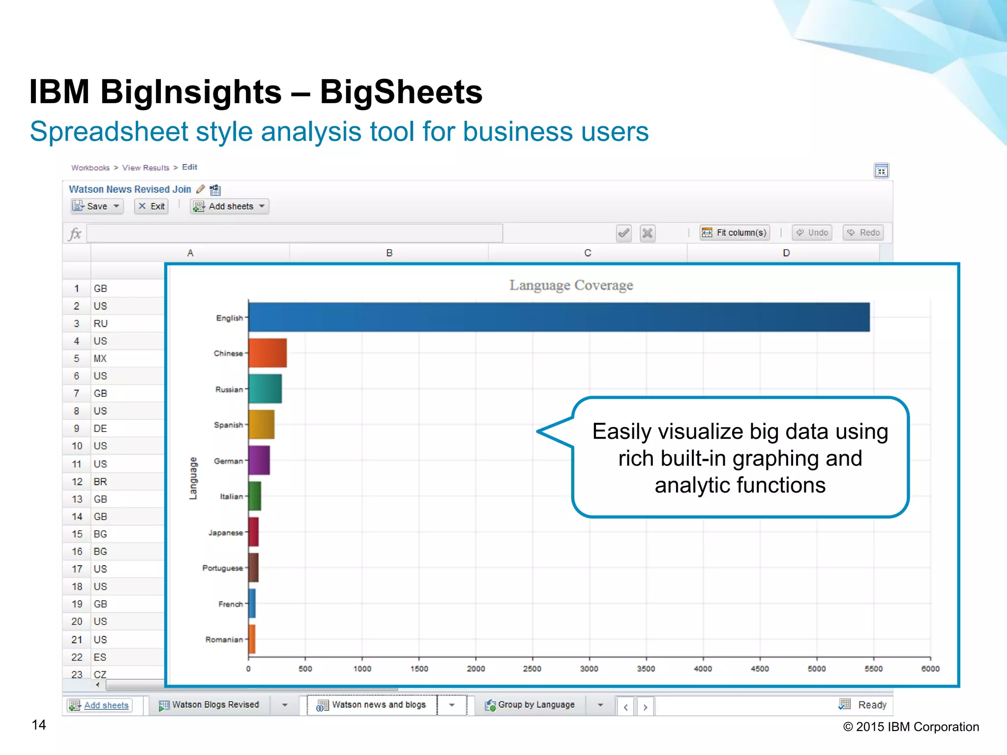 © 2015 IBM Corporation14
IBM BigInsights – BigSheets
Spreadsheet style analysis tool for business users
Easily visualize big data using
rich built-in graphing and
analytic functions
 