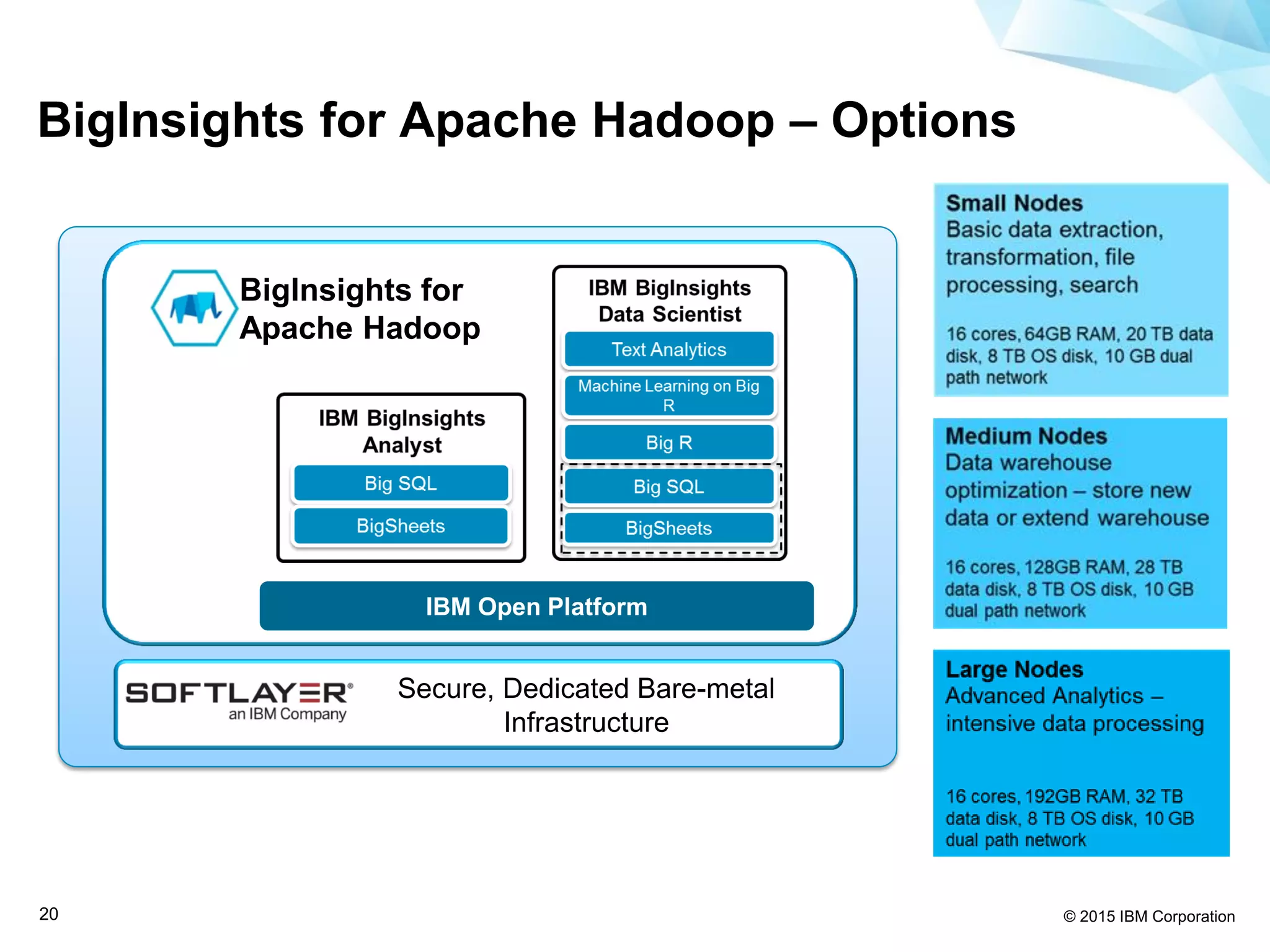 © 2015 IBM Corporation20
BigInsights for Apache Hadoop – Options
Secure, Dedicated Bare-metal
Infrastructure
IBM Open Platform
BigInsights for
Apache Hadoop
 