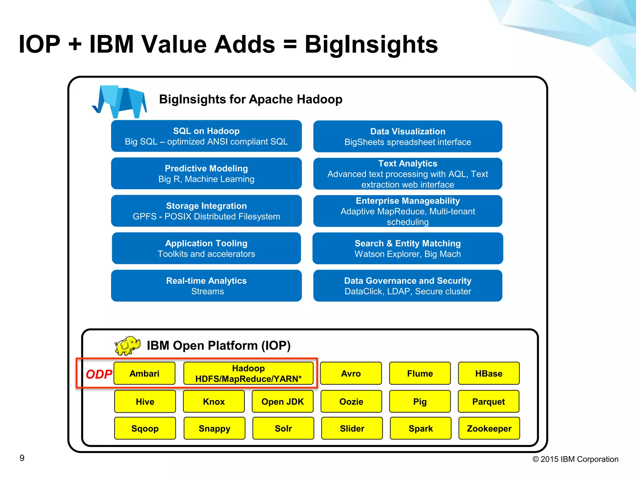© 2015 IBM Corporation9
SQL on Hadoop
Big SQL – optimized ANSI compliant SQL
Application Tooling
Toolkits and accelerators
Search & Entity Matching
Watson Explorer, Big Mach
Data Visualization
BigSheets spreadsheet interface
Predictive Modeling
Big R, Machine Learning
Text Analytics
Advanced text processing with AQL, Text
extraction web interface
Real-time Analytics
Streams
Data Governance and Security
DataClick, LDAP, Secure cluster
Storage Integration
GPFS - POSIX Distributed Filesystem
Enterprise Manageability
Adaptive MapReduce, Multi-tenant
scheduling
BigInsights for Apache Hadoop
IOP + IBM Value Adds = BigInsights
Knox
Ambari
Snappy
Open JDK
Avro
Solr
Oozie
Flume
Slider
Pig
Hadoop
HDFS/MapReduce/YARN*
Zookeeper
Parquet
HBase
IBM Open Platform (IOP)
Spark
Hive
Sqoop
ODP
 