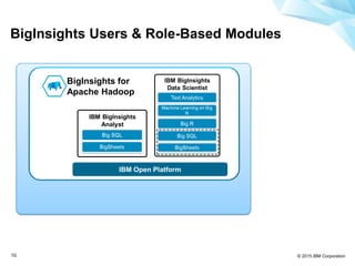 © 2015 IBM Corporation10
BigInsights Users & Role-Based Modules
IBM Open Platform
BigInsights for
Apache Hadoop
 