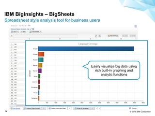 © 2015 IBM Corporation14
IBM BigInsights – BigSheets
Spreadsheet style analysis tool for business users
Easily visualize big data using
rich built-in graphing and
analytic functions
 