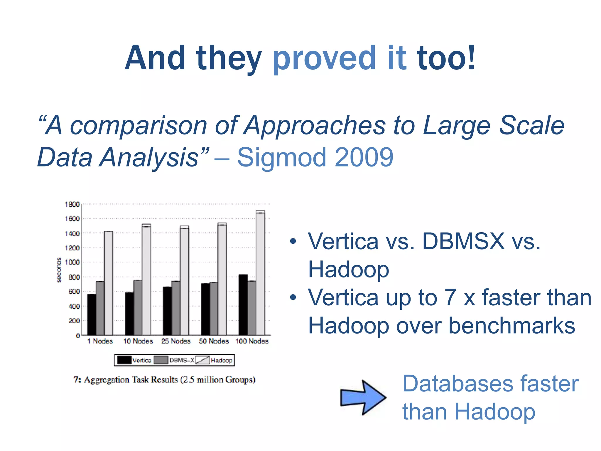 And they proved it too!
“A comparison of Approaches to Large Scale
Data Analysis” – Sigmod 2009
• Vertica vs. DBMSX vs.
Hadoop
• Vertica up to 7 x faster than
Hadoop over benchmarks
Databases faster
than Hadoop

 