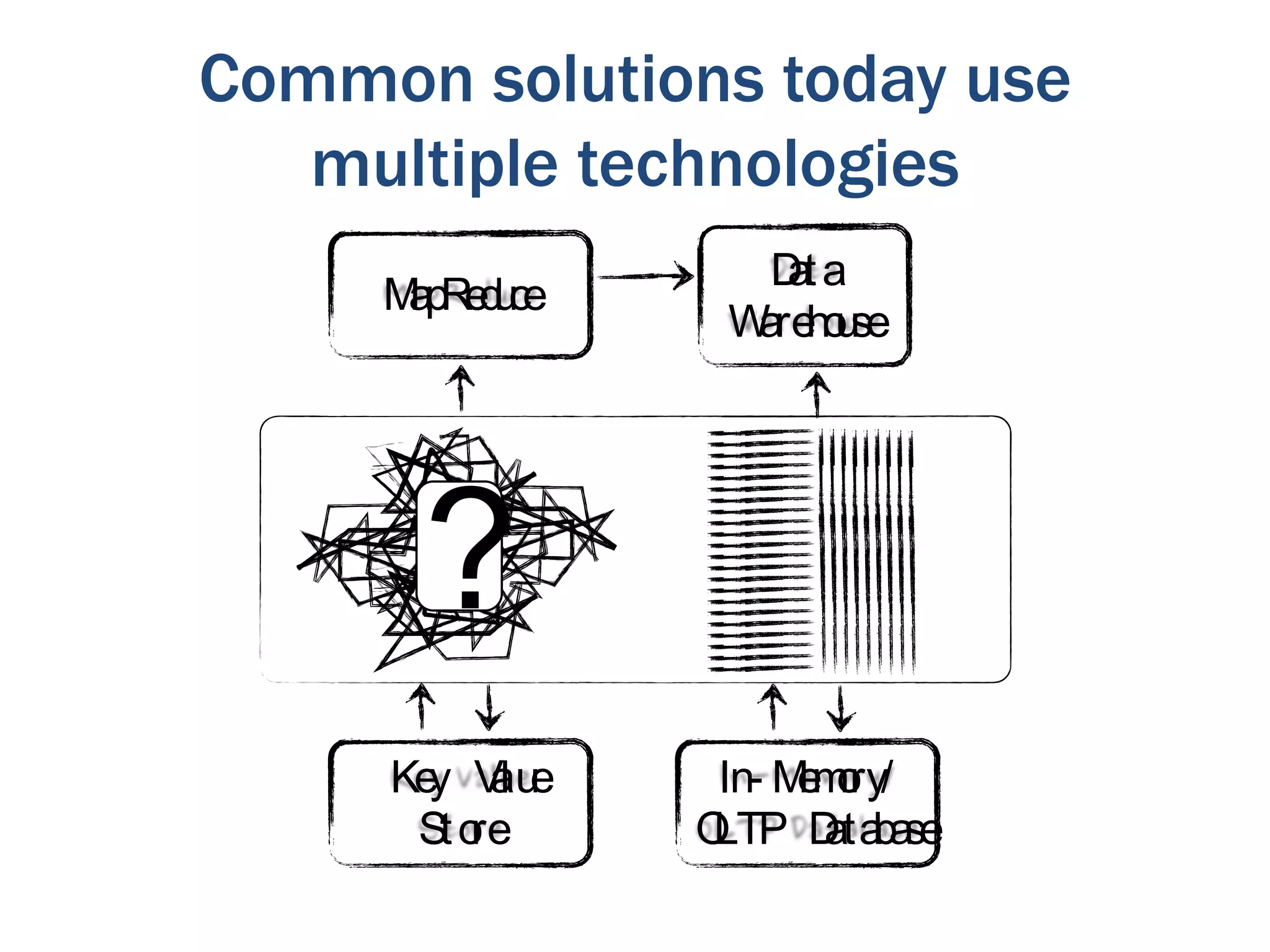 Common solutions today use
multiple technologies
M Re u
ap d ce

D a
at
W ho se
are u

?
Ke Vl u
y ae
St o
re

In- M mry/
eo
O
LTP D ba
ata se

 