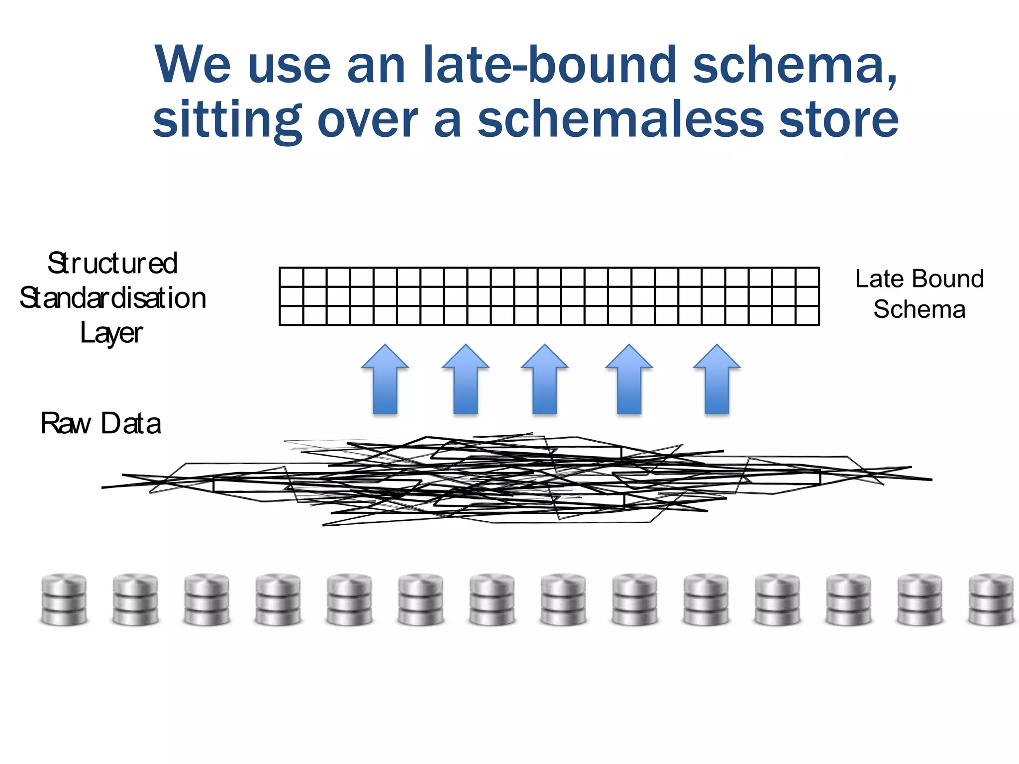 We use an late-bound schema,
sitting over a schemaless store
S
tructured
S
tandardisation
Layer
Raw Data

Late Bound
Schema

 