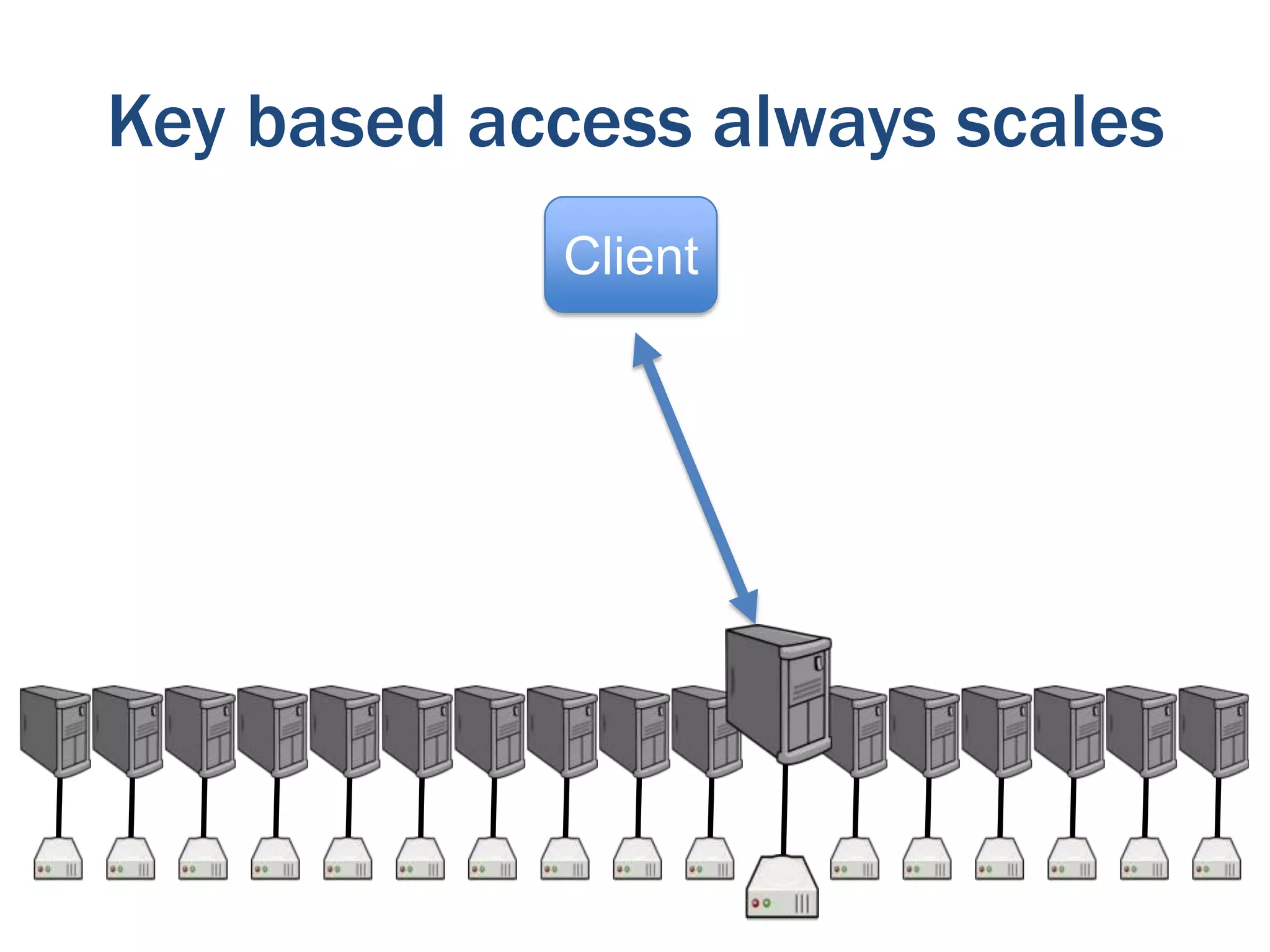 Key based access always scales
Client

 