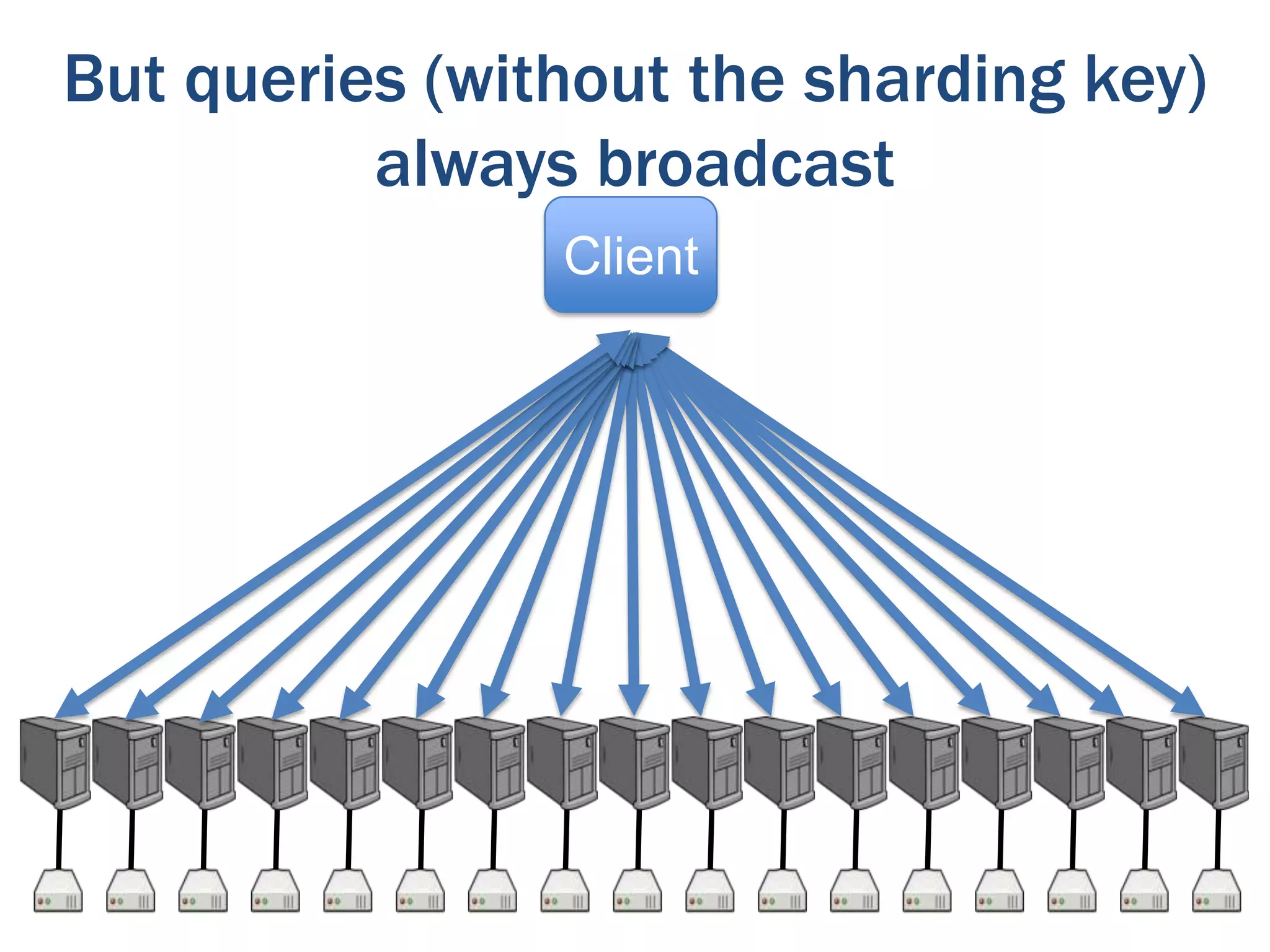 But queries (without the sharding key)
always broadcast
Client

 