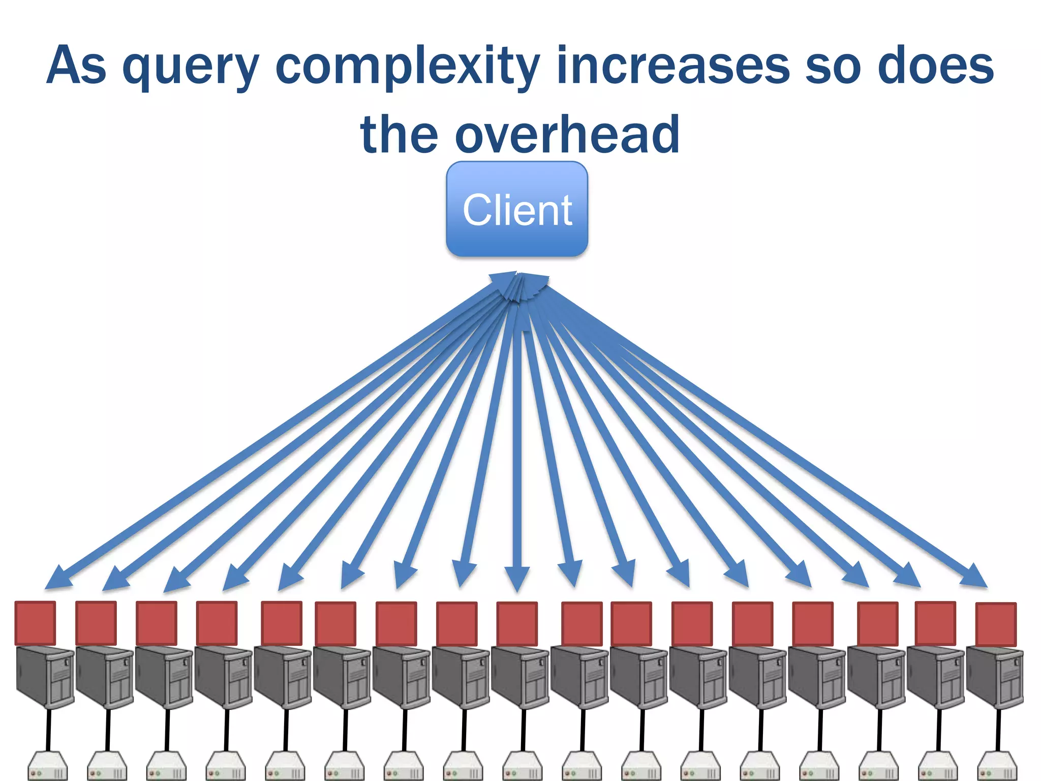 As query complexity increases so does
the overhead
Client

 