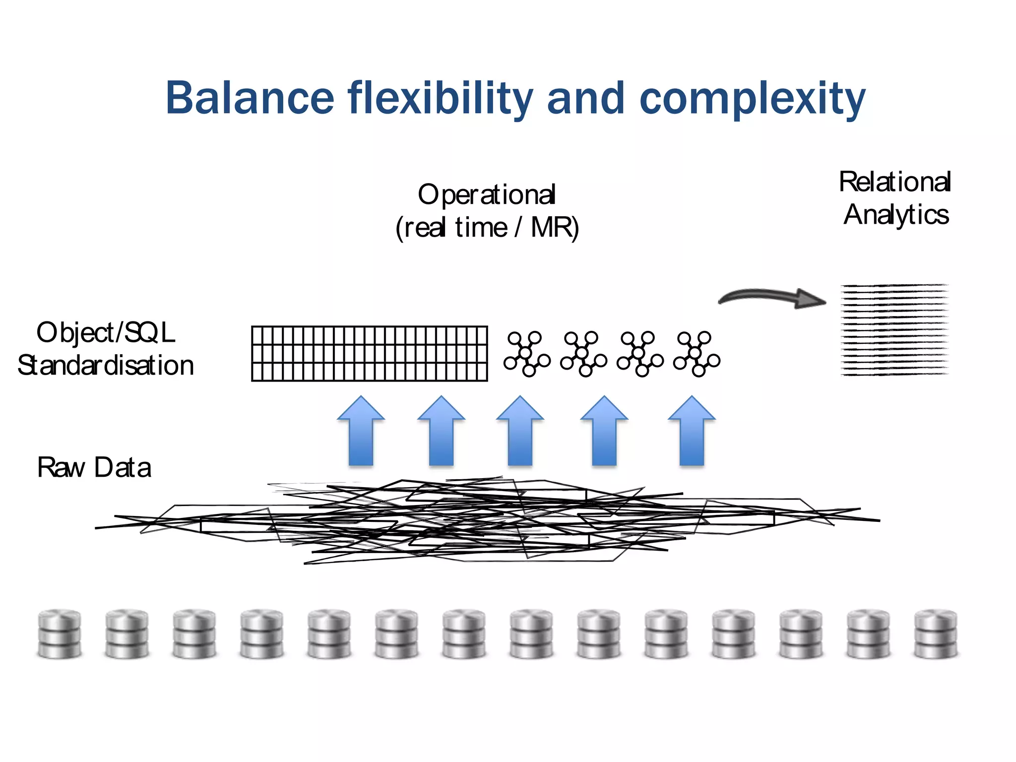 Balance flexibility and complexity
Operational
(real time / MR)

Object/S
QL
S
tandardisation

Raw Data

Relational
Analytics

 