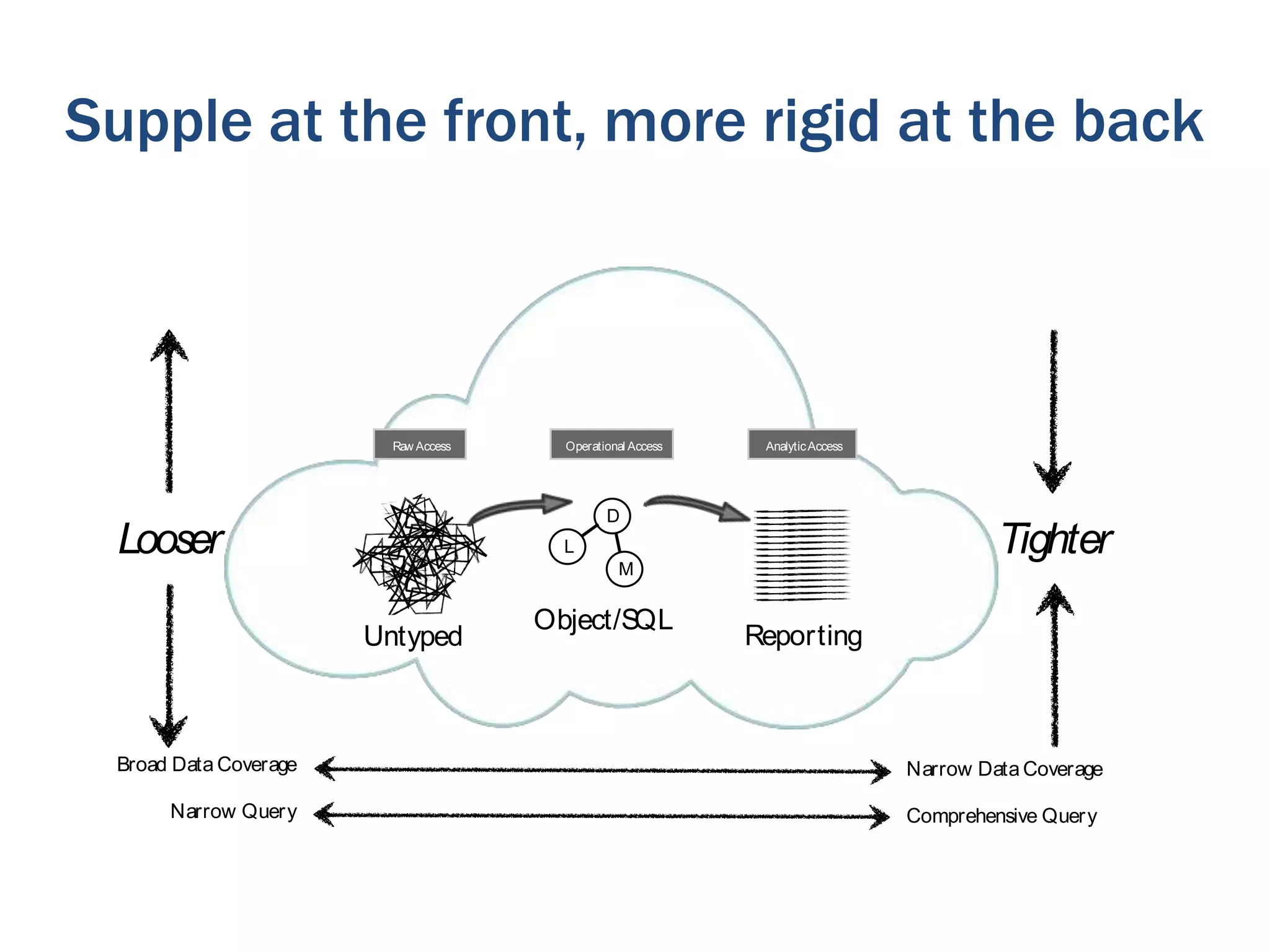 Supple at the front, more rigid at the back

Raw Access

Operational Access

Analytic Access

D

Looser

Tighter

L
M

Untyped

Object/S
QL

Reporting

Broad Data Coverage

Narrow Data Coverage

Narrow Query

Comprehensive Quer y

 