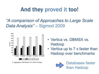 And they proved it too!
“A comparison of Approaches to Large Scale
Data Analysis” – Sigmod 2009
• Vertica vs. DBMSX vs.
Hadoop
• Vertica up to 7 x faster than
Hadoop over benchmarks
Databases faster
than Hadoop

 