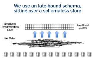 We use an late-bound schema,
sitting over a schemaless store
S
tructured
S
tandardisation
Layer
Raw Data

Late Bound
Schema

 