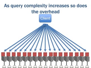As query complexity increases so does
the overhead
Client

 