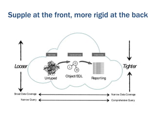 Supple at the front, more rigid at the back

Raw Access

Operational Access

Analytic Access

D

Looser

Tighter

L
M

Untyped

Object/S
QL

Reporting

Broad Data Coverage

Narrow Data Coverage

Narrow Query

Comprehensive Quer y

 