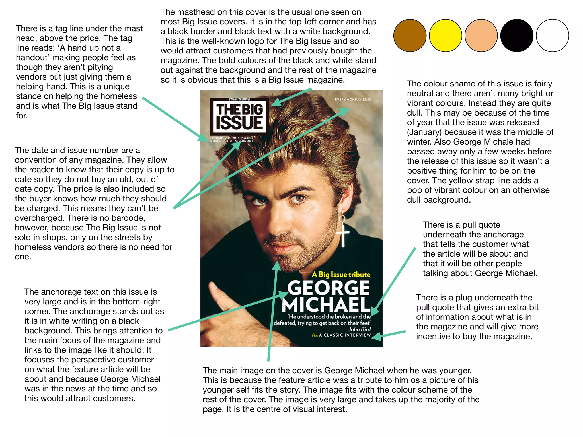 There is a tag line under the mast
head, above the price. The tag
line reads: ‘A hand up not a
handout’ making people feel as
though they aren’t pitying
vendors but just giving them a
helping hand. This is a unique
stance on helping the homeless
and is what The Big Issue stand
for.
The date and issue number are a
convention of any magazine. They allow
the reader to know that their copy is up to
date so they do not buy an old, out of
date copy. The price is also included so
the buyer knows how much they should
be charged. This means they can’t be
overcharged. There is no barcode,
however, because The Big Issue is not
sold in shops, only on the streets by
homeless vendors so there is no need for
one.
The masthead on this cover is the usual one seen on
most Big Issue covers. It is in the top-left corner and has
a black border and black text with a white background.
This is the well-known logo for The Big Issue and so
would attract customers that had previously bought the
magazine. The bold colours of the black and white stand
out against the background and the rest of the magazine
so it is obvious that this is a Big Issue magazine. The colour shame of this issue is fairly
neutral and there aren’t many bright or
vibrant colours. Instead they are quite
dull. This may be because of the time
of year that the issue was released
(January) because it was the middle of
winter. Also George Michale had
passed away only a few weeks before
the release of this issue so it wasn’t a
positive thing for him to be on the
cover. The yellow strap line adds a
pop of vibrant colour on an otherwise
dull background.
The anchorage text on this issue is
very large and is in the bottom-right
corner. The anchorage stands out as
it is in white writing on a black
background. This brings attention to
the main focus of the magazine and
links to the image like it should. It
focuses the perspective customer
on what the feature article will be
about and because George Michael
was in the news at the time and so
this would attract customers.
There is a pull quote
underneath the anchorage
that tells the customer what
the article will be about and
that it will be other people
talking about George Michael.
There is a plug underneath the
pull quote that gives an extra bit
of information about what is in
the magazine and will give more
incentive to buy the magazine.
The main image on the cover is George Michael when he was younger.
This is because the feature article was a tribute to him os a picture of his
younger self ﬁts the story. The image ﬁts with the colour scheme of the
rest of the cover. The image is very large and takes up the majority of the
page. It is the centre of visual interest.
 