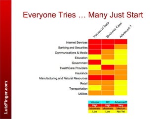LutzFinger.com
Everyone Tries … Many Just Start
Volum
n
ofD
ataBusiness
C
aseAdvanced
?
 