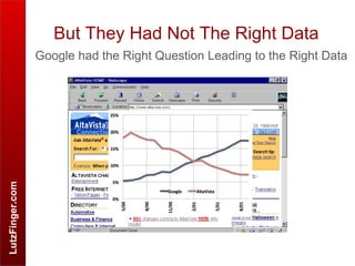LutzFinger.com
Google had the Right Question Leading to the Right Data
But They Had Not The Right Data
 