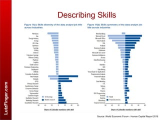 LutzFinger.com
Describing Skills
Source: World Economic Forum - Human Capital Report 2016
 