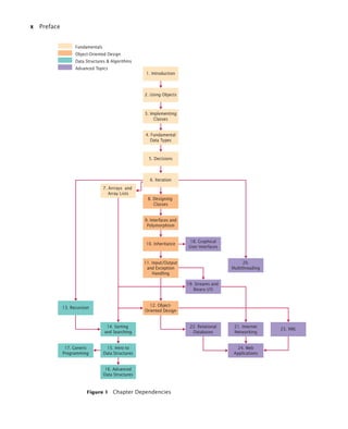 x Preface
Figure 1 Chapter Dependencies
4. Fundamental
Data Types
5. Decisions
9. Interfaces and
Polymorphism
10. Inheritance
11. Input/Output
and Exception
Handling
19. Streams and
Binary I/O
20.
Multithreading
12. Object-
Oriented Design
22. Relational
Databases
13. Recursion
14. Sorting
and Searching
15. Intro to
Data Structures
16. Advanced
Data Structures
21. Internet
Networking
23. XML
24. Web
Applications
7. Arrrays and
Array Lists
6. Iteration
8. Designing
Classes
17. Generic
Programming
3. Implementing
Classes
1. Introduction
2. Using Objects
Fundamentals
Object-Oriented Design
Data Structures & Algorithms
Advanced Topics
18. Graphical
User Interfaces
bj4_fm.fm Page x Saturday, November 7, 2009 12:01 PM
 