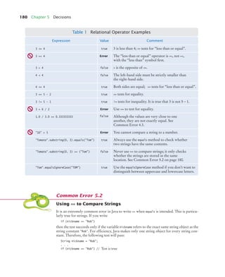 180 Chapter 5 Decisions
Using == to Compare Strings
It is an extremely common error in Java to write == when equals is intended. This is particu-
larly true for strings. If you write
if (nickname == Rob)
then the test succeeds only if the variable nickname refers to the exact same string object as the
string constant Rob. For efficiency, Java makes only one string object for every string con-
stant. Therefore, the following test will pass:
String nickname = Rob;
. . .
if (nickname == Rob) // Test is true
Table 1 Relational Operator Examples
Expression Value Comment
3 = 4 true 3 is less than 4; = tests for “less than or equal”.
3 = 4 Error The “less than or equal” operator is =, not =,
with the “less than” symbol first.
3  4 false  is the opposite of =.
4  4 false The left-hand side must be strictly smaller than
the right-hand side.
4 = 4 true Both sides are equal; = tests for “less than or equal”.
3 == 5 - 2 true == tests for equality.
3 != 5 - 1 true != tests for inequality. It is true that 3 is not 5 – 1.
3 = 6 / 2 Error Use == to test for equality.
1.0 / 3.0 == 0.333333333 false Although the values are very close to one
another, they are not exactly equal. See
Common Error 4.3.
10  5 Error You cannot compare a string to a number.
Tomato.substring(0, 3).equals(Tom) true Always use the equals method to check whether
two strings have the same contents.
Tomato.substring(0, 3) == (Tom) false Never use == to compare strings; it only checks
whether the strings are stored in the same
location. See Common Error 5.2 on page 180.
Tom.equalsIgnoreCase(TOM) true Use the equalsIgnoreCase method if you don’t want to
distinguish between uppercase and lowercase letters.
Common Error 5.2
bj4_ch05_9.fm Page 180 Friday, October 23, 2009 11:32 AM
 