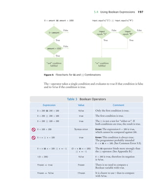 5.4 Using Boolean Expressions 197
The ! operator takes a single condition and evaluates to true if that condition is false
and to false if the condition is true.
Figure 6 Flowcharts for  and || Combinations
True True True
True
False
False
False False
0  amount
amount  1000
“and” condition
fulfilled
“or” condition
fulfilled
input
equals S
input
equals M
0  amount  amount  1000 input.equals(S) || input.equals(M)
Table 3 Boolean Operators
Expression Value Comment
0  200  200  100 false Only the first condition is true.
0  200 || 200  100 true The first condition is true.
0  200 || 100  200 true The || is not a test for “either-or”. If
both conditions are true, the result is true.
0  100  200 Syntax error Error: The expression 0  100 is true,
which cannot be compared against 200.
0  x || x  100 true Error: This condition is always true.
The programmer probably intended
0  x  x  100. (See Common Error 5.5).
0  x  x  100 || x == -1 (0  x  x  100)
|| x == -1
The  operator binds more strongly than
the || operator. (See Appendix B.)
!(0  200) false 0  200 is true, therefore its negation
is false.
frozen == true frozen There is no need to compare a
Boolean variable with true.
frozen == false !frozen It is clearer to use ! than to compare
with false.
bj4_ch05_9.fm Page 197 Friday, October 23, 2009 11:32 AM
 