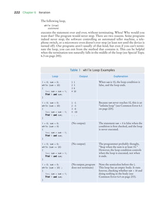 222 Chapter 6 Iteration
The following loop,
while (true)
statement
executes the statement over and over, without terminating. Whoa! Why would you
want that? The program would never stop. There are two reasons. Some programs
indeed never stop; the software controlling an automated teller machine, a tele-
phone switch, or a microwave oven doesn’t ever stop (at least not until the device is
turned off). Our programs aren’t usually of that kind, but even if you can’t termi-
nate the loop, you can exit from the method that contains it. This can be helpful
when the termination test naturally falls in the middle of the loop (see Special Topic
6.3 on page 245).
Table 1 while Loop Examples
Loop Output Explanation
i = 0; sum = 0;
while (sum  10)
{
i++; sum = sum + i;
Print i and sum;
}
1 1
2 3
3 6
4 10
When sum is 10, the loop condition is
false, and the loop ends.
i = 0; sum = 0;
while (sum  10)
{
i++; sum = sum - i;
Print i and sum;
}
1 -1
2 -3
3 -6
4 -10
. . .
Because sum never reaches 10, this is an
“inﬁnite loop” (see Common Error 6.1
on page 225).
i = 0; sum = 0;
while (sum  0)
{
i++; sum = sum - i;
Print i and sum;
}
(No output) The statement sum  0 is false when the
condition is ﬁrst checked, and the loop
is never executed.
i = 0; sum = 0;
while (sum = 10)
{
i++; sum = sum + i;
Print i and sum;
}
(No output) The programmer probably thought,
“Stop when the sum is at least 10.”
However, the loop condition controls
when the loop is executed, not when
it ends.
i = 0; sum = 0;
while (sum  10) ;
{
i++; sum = sum + i;
Print i and sum;
}
(No output, program
does not terminate)
Note the semicolon before the {.
This loop has an empty body. It runs
forever, checking whether sum  10 and
doing nothing in the body (see
Common Error 6.4 on page 233).
bj4_ch06_9.fm Page 222 Friday, October 23, 2009 1:29 PM
 