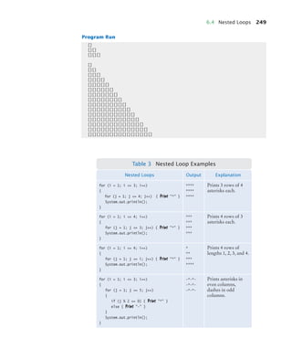 6.4 Nested Loops 249
Program Run
[]
[][]
[][][]
[]
[][]
[][][]
[][][][]
[][][][][]
[][][][][][]
[][][][][][][]
[][][][][][][][]
[][][][][][][][][]
[][][][][][][][][][]
[][][][][][][][][][][]
[][][][][][][][][][][][]
[][][][][][][][][][][][][]
[][][][][][][][][][][][][][]
[][][][][][][][][][][][][][][]
Table 3 Nested Loop Examples
Nested Loops Output Explanation
for (i = 1; i = 3; i++)
{
for (j = 1; j = 4; j++) { Print * }
System.out.println();
}
****
****
****
Prints 3 rows of 4
asterisks each.
for (i = 1; i = 4; i++)
{
for (j = 1; j = 3; j++) { Print * }
System.out.println();
}
***
***
***
***
Prints 4 rows of 3
asterisks each.
for (i = 1; i = 4; i++)
{
for (j = 1; j = i; j++) { Print * }
System.out.println();
}
*
**
***
****
Prints 4 rows of
lengths 1, 2, 3, and 4.
for (i = 1; i = 3; i++)
{
for (j = 1; j = 5; j++)
{
if (j % 2 == 0) { Print * }
else { Print - }
}
System.out.println();
}
-*-*-
-*-*-
-*-*-
Prints asterisks in
even columns,
dashes in odd
columns.
bj4_ch06_9.fm Page 249 Friday, October 23, 2009 1:29 PM
 