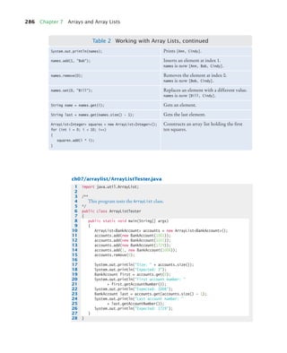 286 Chapter 7 Arrays and Array Lists
ch07/arraylist/ArrayListTester.java
Table 2 Working with Array Lists, continued
System.out.println(names); Prints [Ann, Cindy].
names.add(1, Bob); Inserts an element at index 1.
names is now [Ann, Bob, Cindy].
names.remove(0); Removes the element at index 0.
names is now [Bob, Cindy].
names.set(0, Bill); Replaces an element with a different value.
names is now [Bill, Cindy].
String name = names.get(i); Gets an element.
String last = names.get(names.size() - 1); Gets the last element.
ArrayListInteger squares = new ArrayListInteger();
for (int i = 0; i  10; i++)
{
squares.add(i * i);
}
Constructs an array list holding the first
ten squares.
1 import java.util.ArrayList;
2
3 /**
4 This program tests the ArrayList class.
5 */
6 public class ArrayListTester
7 {
8 public static void main(String[] args)
9 {
10 ArrayListBankAccount accounts = new ArrayListBankAccount();
11 accounts.add(new BankAccount(1001));
12 accounts.add(new BankAccount(1015));
13 accounts.add(new BankAccount(1729));
14 accounts.add(1, new BankAccount(1008));
15 accounts.remove(0);
16
17 System.out.println(Size:  + accounts.size());
18 System.out.println(Expected: 3);
19 BankAccount first = accounts.get(0);
20 System.out.println(First account number: 
21 + first.getAccountNumber());
22 System.out.println(Expected: 1008);
23 BankAccount last = accounts.get(accounts.size() - 1);
24 System.out.println(Last account number: 
25 + last.getAccountNumber());
26 System.out.println(Expected: 1729);
27 }
28 }
bj4_ch07_8.fm Page 286 Monday, October 26, 2009 11:53 AM
 