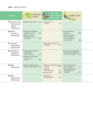xxxiv Special Features
Chapter
Common
Errors
How Tos
and Worked
Examples
Quality Tips
19 Streams and
Binary Input/
Output
(Advanced)
Negative byte Values 782 Using Files and
Streams 793
20 Multi-
threading
(Advanced)
Calling await Without
Calling signalAll 822
Calling signalAll
Without Locking
the Object 823
Use the Runnable
Interface 806
Check for Thread
Interruptions in
the run Method
of a Thread 809
21 Internet
Networking
(Advanced)
Designing Client/Server
Programs 855
22 Relational
Databases
(Advanced)
Joining Tables Without
Specifying a
Link Condition 879
Delimiters in Manually
Constructed
Queries 892
Don’t Hardwire Database
Connection Parameters
into Your Program 892
23 XML
(Advanced)
XML Elements Describe
Objects, Not Classes 919
Designing an XML Document
Format 909
Writing an
XML Document 928
Writing a DTD 936
Prefer XML Elements
over Attributes 911
Avoid Children with
Mixed Elements
and Text 912
24 Web
Applications
(Advanced)
Designing a
Managed Bean 962
bj4_fm.fm Page xxxiv Saturday, November 7, 2009 12:01 PM
 