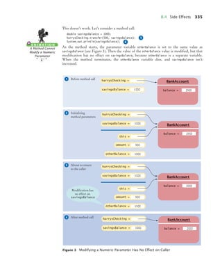 8.4 Side Effects 335
This doesn’t work. Let’s consider a method call.
double savingsBalance = 1000;
harrysChecking.transfer(500, savingsBalance);
System.out.println(savingsBalance);
As the method starts, the parameter variable otherBalance is set to the same value as
savingsBalance (see Figure 3). Then the value of the otherBalance value is modified, but that
modification has no effect on savingsBalance, because otherBalance is a separate variable.
When the method terminates, the otherBalance variable dies, and savingsBalance isn’t
increased.
Figure 3 Modifying a Numeric Parameter Has No Effect on Caller
A N I M AT I O N
A Method Cannot
Modify a Numeric
Parameter
1
4
2
3
4
Before method call
Initializing
method parameters
After method call
About to return
to the caller
savingsBalance =
harrysChecking =
balance =
BankAccount
2500
1000
savingsBalance =
harrysChecking =
balance =
BankAccount
2500
this =
amount = 500
1000
otherBalance = 1000
savingsBalance =
harrysChecking =
balance =
BankAccount
2000
1000
savingsBalance =
harrysChecking =
balance =
BankAccount
2000
this =
amount = 500
1000
otherBalance = 1500
1
Modification has
no effect on
savingsBalance
bj4_ch08_7.fm Page 335 Monday, October 26, 2009 10:06 PM
 