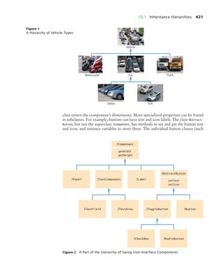 10.1 Inheritance Hierarchies 421
class return the component’s dimensions. More specialized properties can be found
in subclasses. For example, buttons can have text and icon labels. The class Abstract-
Button, but not the superclass JComponent, has methods to set and get the button text
and icon, and instance variables to store them. The individual button classes (such
Figure 1
A Hierarchy of Vehicle Types
Vehicle
Motorcycle Car Truck
Sedan SUV
Figure 2 A Part of the Hierarchy of Swing User-Interface Components
JComponent
JPanel
JTextField JTextArea
JCheckBox JRadioButton
JToggleButton JButton
JTextComponent JLabel
getWidth
getHeight
AbstractButton
setText
setIcon
bj4_ch10.fm Page 421 Sunday, November 15, 2009 4:25 PM
 