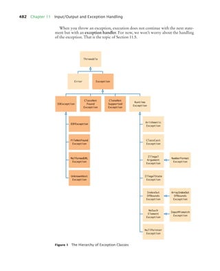 482 Chapter 11 Input/Output and Exception Handling
When you throw an exception, execution does not continue with the next state-
ment but with an exception handler. For now, we won’t worry about the handling
of the exception. That is the topic of Section 11.5.
Figure 1 The Hierarchy of Exception Classes
ClassNot
Found
Exception
CloneNot
Supported
Exception
ArrayIndexOut
OfBounds
Exception
IndexOut
OfBounds
Exception
IllegalState
Exception
Illegal
Argument
Exception
ClassCast
Exception
Arithmetic
Exception
Runtime
Exception
Exception
IOException
EOFException
FileNotFound
Exception
MalformedURL
Exception
UnknownHost
Exception
NumberFormat
Exception
NullPointer
Exception
NoSuch
Element
Exception
InputMismatch
Exception
Throwable
Error
bj4_ch11_7.fm Page 482 Thursday, October 29, 2009 1:50 PM
 