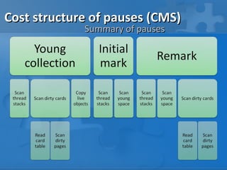 Cost structure of pauses (CMS)
             Summary of pauses
 