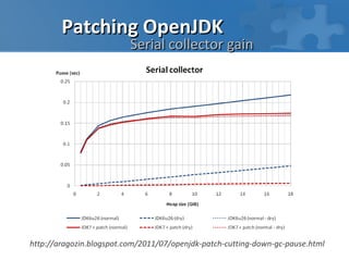 Patching OpenJDK
                          Serial collector gain




http://aragozin.blogspot.com/2011/07/openjdk-patch-cutting-down-gc-pause.html
 