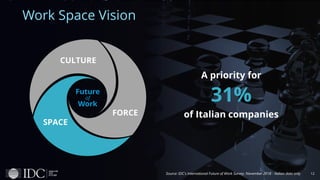 12
Work Space Vision
Source: IDC’s International Future of Work Survey, November 2018 - Italian data only
A priority for
3...